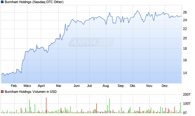 Burnham Holdngs Aktie Chart