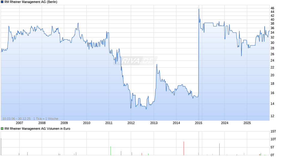 RM Rheiner Management Chart