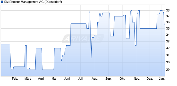 RM Rheiner Management Aktie Chart