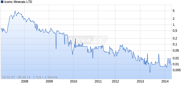 Iconic Minerals LTD Chart