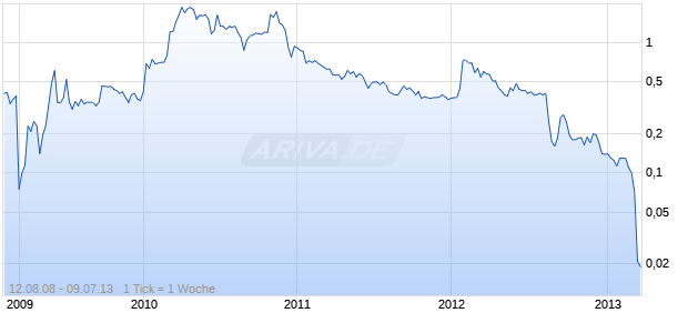 BIOVEST International INC Chart