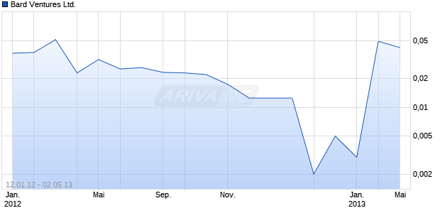 Bard Ventures Ltd. Chart