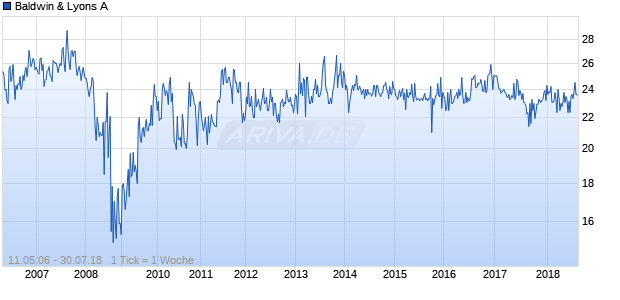 Baldwin & Lyons A Chart