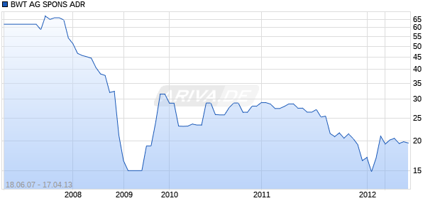 BWT AG SPONS ADR Chart