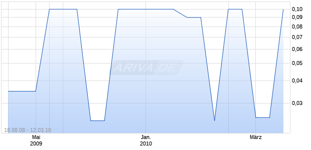 BAXTER International INC Chart