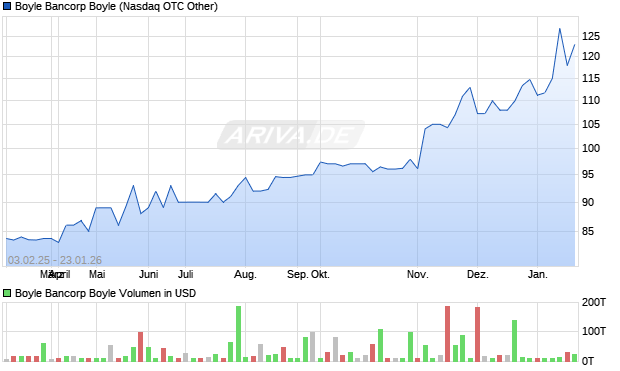 Boyle Bancorp Boyle Aktie Chart