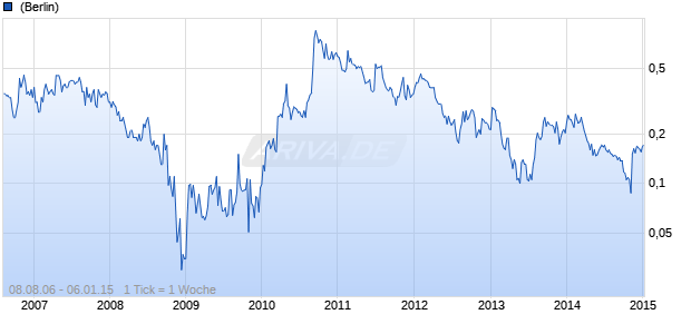 BAYFIELD VENTURES CP Chart