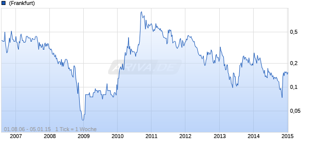 BAYFIELD VENTURES CP Chart