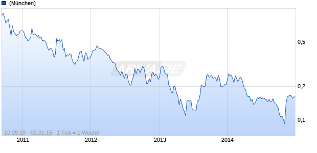 BAYFIELD VENTURES CP Chart