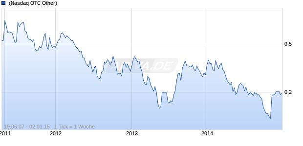 BAYFIELD VENTURES CP Chart