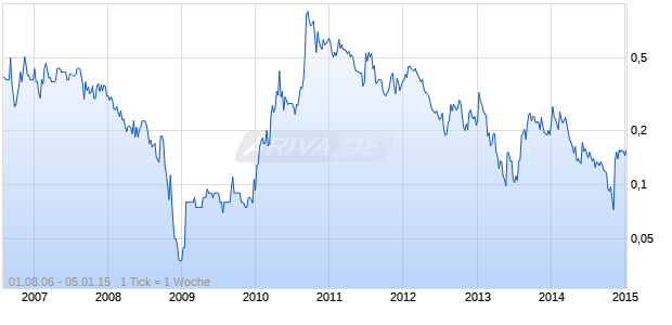 BAYFIELD VENTURES CP Chart