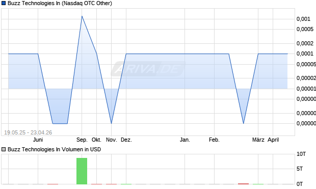Buzz Technologies In Aktie Chart