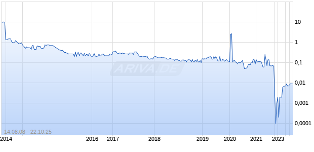 CALIFORNIA BUS BANK Chart