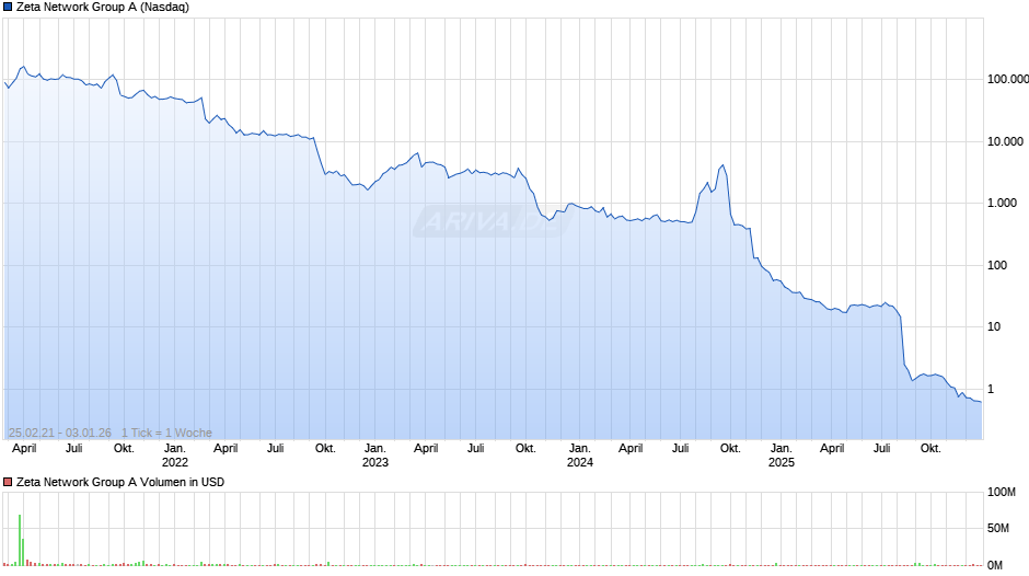 Zeta Network Group A Chart