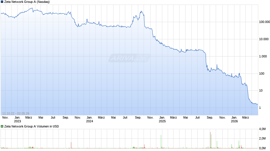 Zeta Network Group A Chart