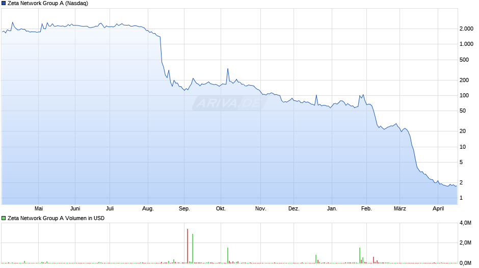 Zeta Network Group A Chart