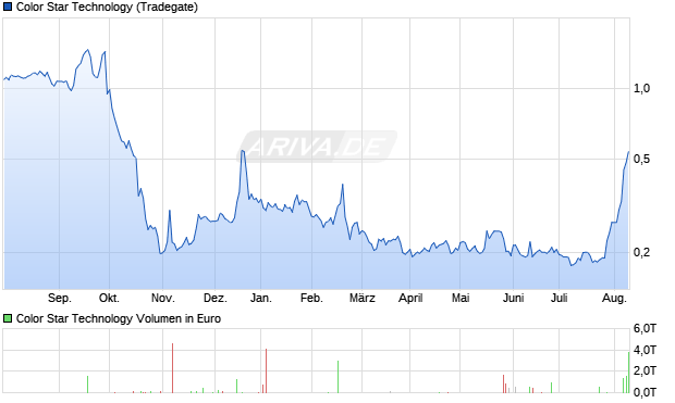 Color Star Technology Aktie Chart