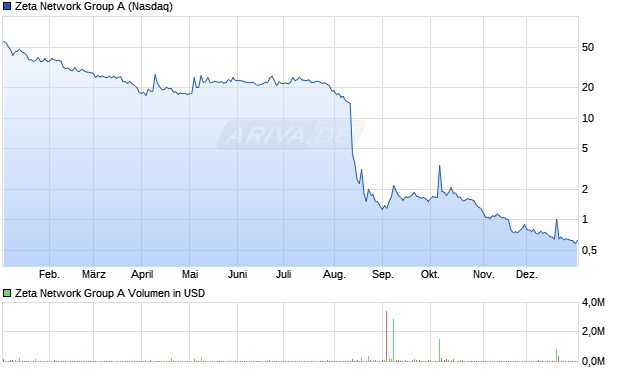 Zeta Network Group A Aktie Chart