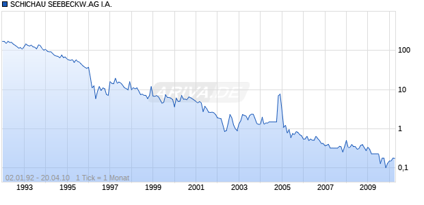SCHICHAU SEEBECKW.AG I.A. Chart