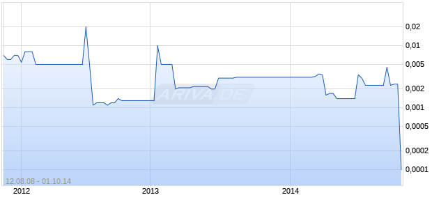 CAREADVANTAGE INC Chart