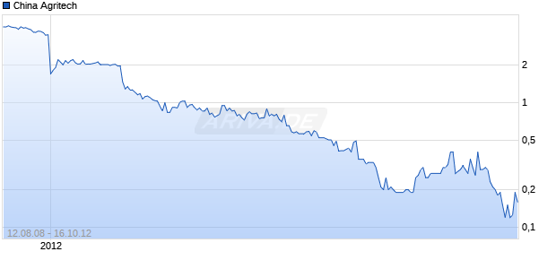China Agritech Chart