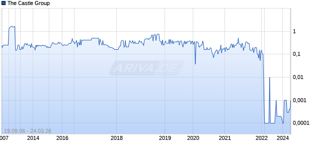 The Castle Group Chart