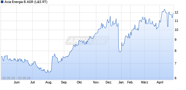 Axia Energia B Aktie (ADR) Chart