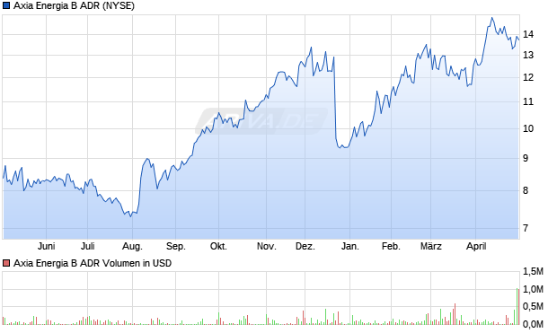 Axia Energia B Aktie (ADR) Chart