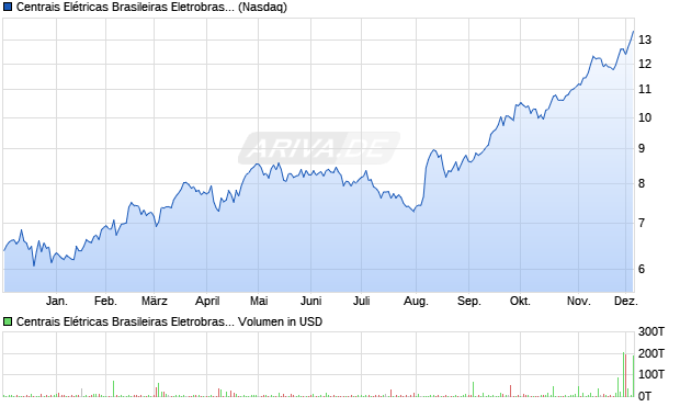Centrais Elétricas Brasileiras Eletrobras SA Vz Aktie (ADR) Chart