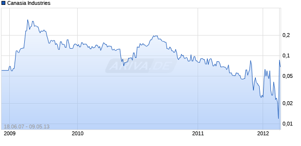 Canasia Industries Chart