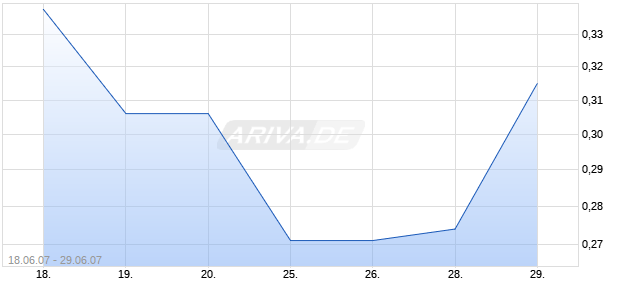 CANACO RESOURCES INC Chart