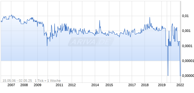 Canadian Aerospace I Chart