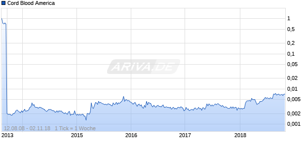 Cord Blood America Chart