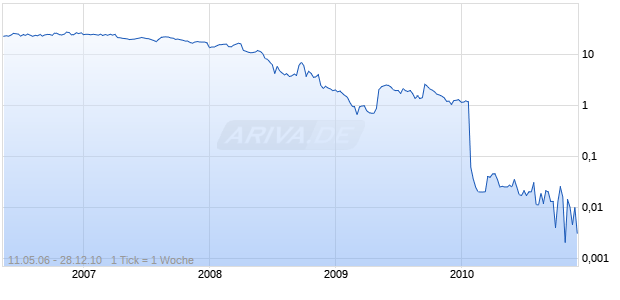 COLUMBIA BANCORP Chart