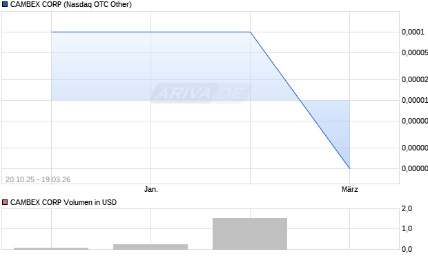 CAMBEX Aktie Chart
