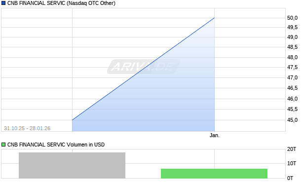 CNB FINANCIAL SERVIC Aktie Chart