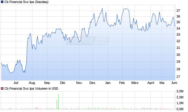 Cb Financial Svc Ipa Aktie Chart