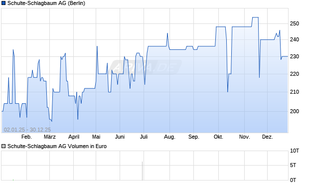 Schulte-Schlagbaum Aktie Chart