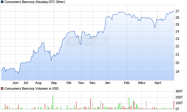 Consumers Bancorp Aktie Chart