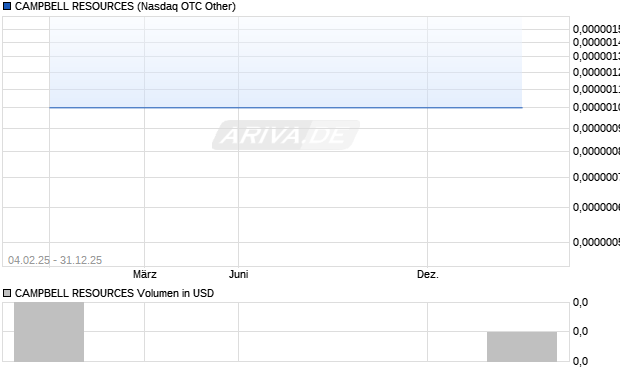 CAMPBELL RESOURCES Aktie Chart