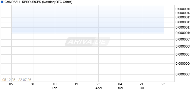 CAMPBELL RESOURCES Aktie Chart