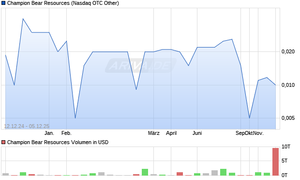 Champion Bear Resources Aktie Chart