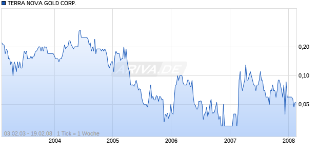 TERRA NOVA GOLD CORP. Chart