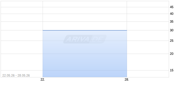 CENTRAL BK CP (MI) Aktie Chart