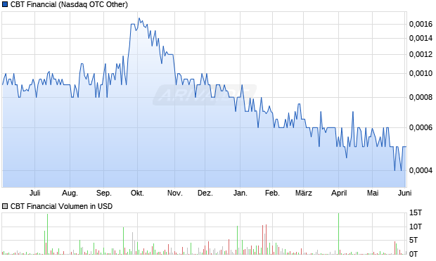 CBT Financial Aktie Chart