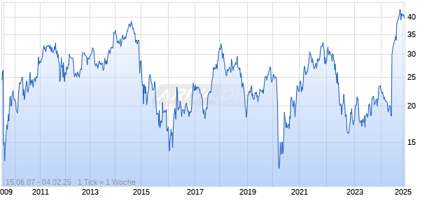 CDN Western Bank Chart