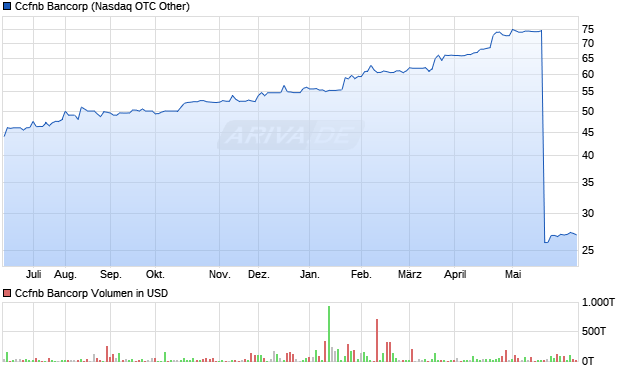 Ccfnb Bancorp Aktie Chart
