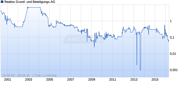 Realtos Grund- und Beteiligungs AG Chart