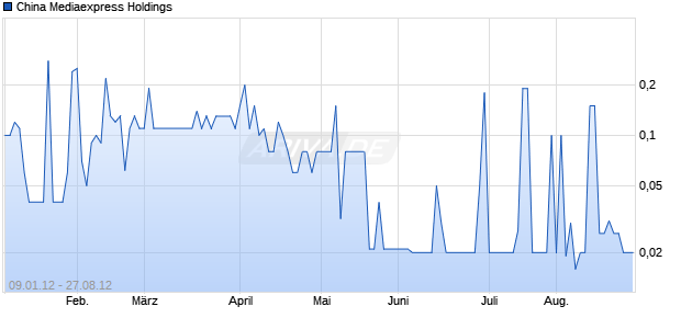 China Mediaexpress Holdings Chart