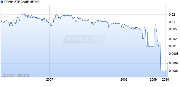 COMPLETE CARE MEDICL Chart